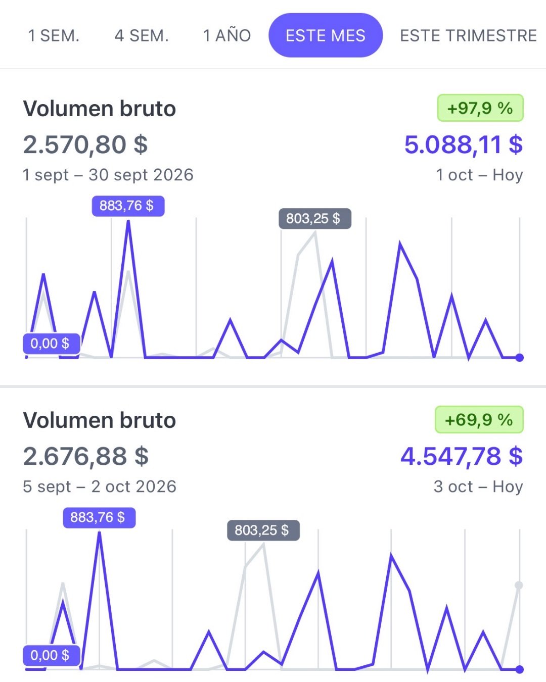 Captura del volumen bruto: 5.088 $ en octubre frente a 2.570 $ en septiembre