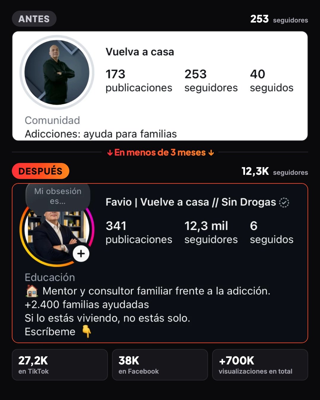 Antes y después del perfil de Favio: de 253 a 12.300 seguidores en Instagram en menos de 3 meses